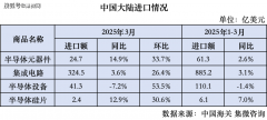 全球半导体进出口（1-3月）：日本设备出